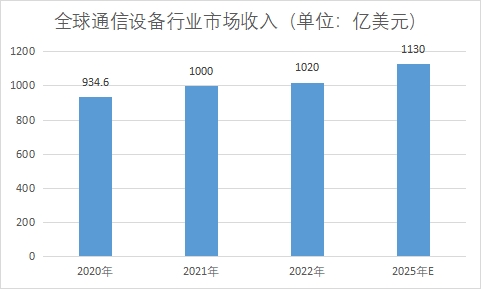 全球通信設(shè)備行業(yè)發(fā)展現(xiàn)狀及前景分析
