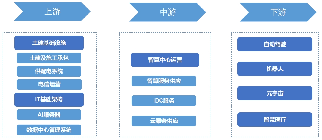 全球智算中心行業(yè)發(fā)展現(xiàn)狀及前景分析 全球智算中心行業(yè)發(fā)展現(xiàn)狀及前景分析