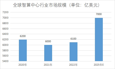 全球智算中心行業(yè)發(fā)展現(xiàn)狀及前景分析 全球智算中心行業(yè)發(fā)展現(xiàn)狀及前景分析