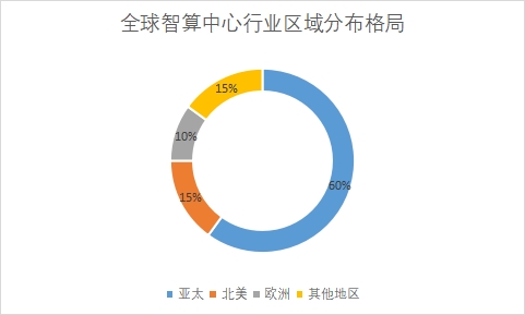 全球智算中心行業(yè)發(fā)展現(xiàn)狀及前景分析 全球智算中心行業(yè)發(fā)展現(xiàn)狀及前景分析