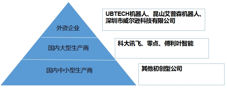 中國(guó)人形機(jī)器人行業(yè)競(jìng)爭(zhēng)格局及重點(diǎn)企業(yè)調(diào)研 中國(guó)人形機(jī)器人行業(yè)競(jìng)爭(zhēng)格局及重點(diǎn)企業(yè)調(diào)研