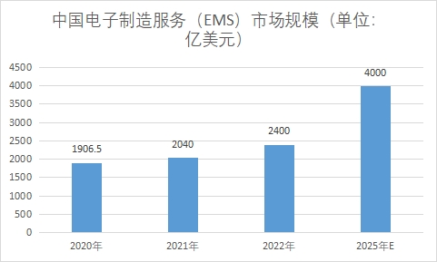 中國電子制造服務(EMS)<a href= 中國電子制造服務(EMS)市場研究