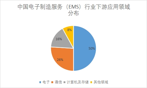 中國電子制造服務(EMS)市場研究 中國電子制造服務(EMS)市場研究