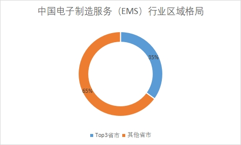 中國電子制造服務(wù)(EMS)行業(yè)競爭格局及重點企業(yè)調(diào)研 中國電子制造服務(wù)(EMS)行業(yè)競爭格局及重點企業(yè)調(diào)研