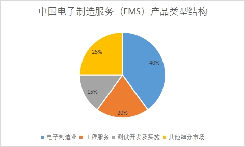 中國電子制造服務(wù)(EMS)行業(yè)競爭格局及重點企業(yè)調(diào)研 中國電子制造服務(wù)(EMS)行業(yè)競爭格局及重點企業(yè)調(diào)研