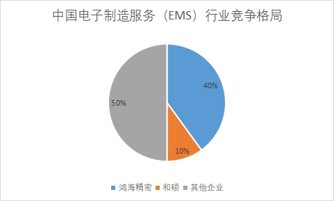 中國電子制造服務(wù)(EMS)行業(yè)競爭格局及重點企業(yè)調(diào)研 中國電子制造服務(wù)(EMS)行業(yè)競爭格局及重點企業(yè)調(diào)研