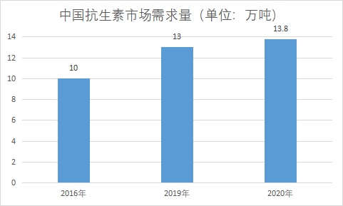 中國抗生素市場調(diào)研報告 中國抗生素市場調(diào)研報告