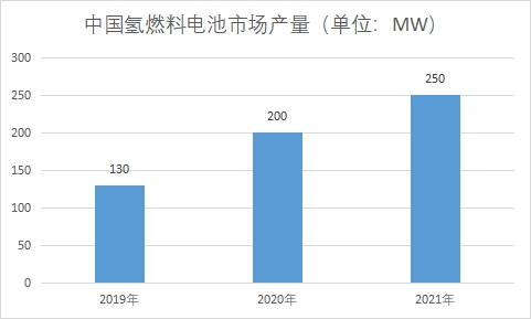 中國氫燃料電池市場現(xiàn)狀研究 中國氫燃料電池市場現(xiàn)狀研究