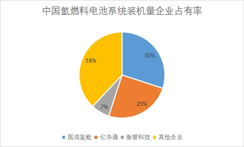 中國氫燃料電池行業(yè)競爭格局及重點(diǎn)企業(yè)調(diào)研報(bào)告 中國氫燃料電池行業(yè)競爭格局及重點(diǎn)企業(yè)調(diào)研報(bào)告