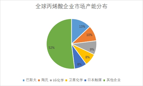 全球及中國丙烯酸行業(yè)發(fā)展現(xiàn)狀及前景分析