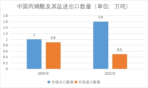 中國(guó)丙烯酸市場(chǎng)調(diào)查