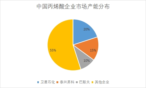 中國丙烯酸行業(yè)競爭格局及重點企業(yè)研究