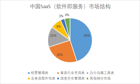 中國SaaS(軟件即服務)市場發(fā)展情況研究 中國SaaS(軟件即服務)市場發(fā)展情況研究