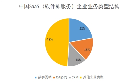 中國SaaS(軟件即服務)市場發(fā)展情況研究 中國SaaS(軟件即服務)市場發(fā)展情況研究