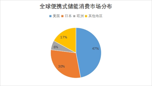 全球便攜式儲(chǔ)能行業(yè)發(fā)展現(xiàn)狀及前景分析報(bào)告