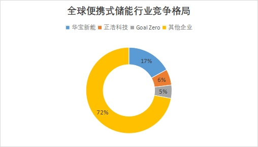 全球便攜式儲(chǔ)能行業(yè)發(fā)展現(xiàn)狀及前景分析報(bào)告