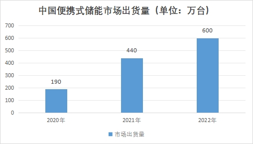中國便攜式儲能市場發(fā)展現(xiàn)狀研究報(bào)告