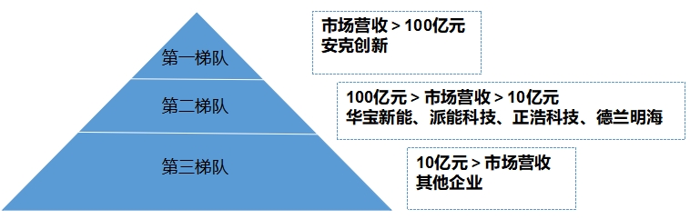 中國便攜式儲能行業(yè)競爭格局及重點企業(yè)調研 中國便攜式儲能行業(yè)競爭格局及重點企業(yè)調研