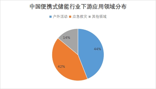中國便攜式儲能行業(yè)競爭格局及重點企業(yè)調研 中國便攜式儲能行業(yè)競爭格局及重點企業(yè)調研