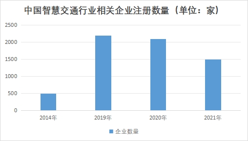 中國車路協(xié)同行業(yè)競爭格局及重點(diǎn)企業(yè)調(diào)研