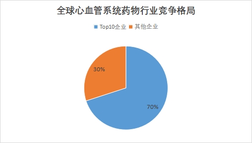 全球心血管系統(tǒng)藥物行業(yè)發(fā)展現(xiàn)狀及前景分析報告 全球心血管系統(tǒng)藥物行業(yè)發(fā)展現(xiàn)狀及前景分析報告