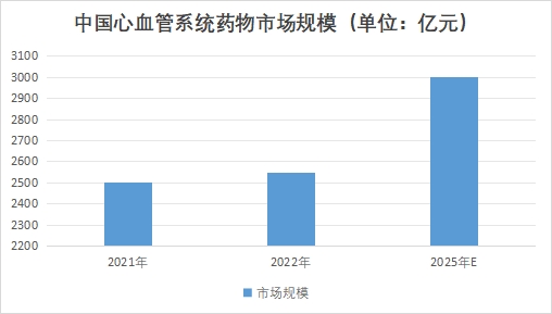中國心血管系統(tǒng)藥物市場現狀研究報告