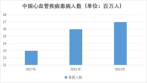 中國心血管系統(tǒng)藥物市場現狀研究報告
