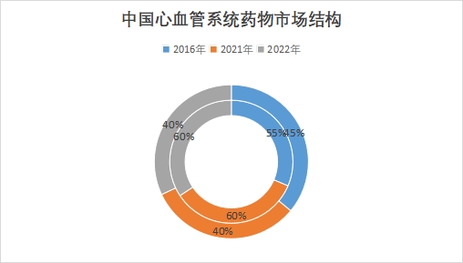 中國心血管系統(tǒng)藥物市場現狀研究報告