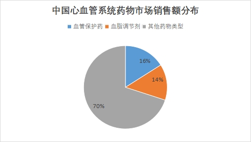 中國心血管系統(tǒng)藥物市場現狀研究報告