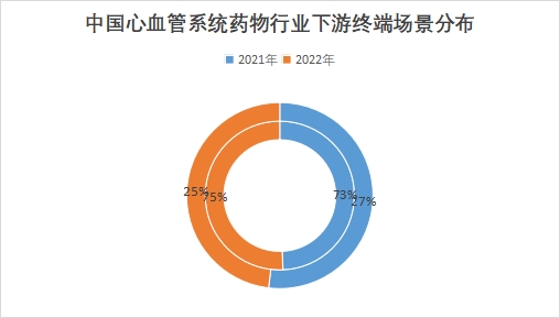 中國心血管系統(tǒng)藥物行業(yè)競爭格局及重點企業(yè)經(jīng)營情況調(diào)研