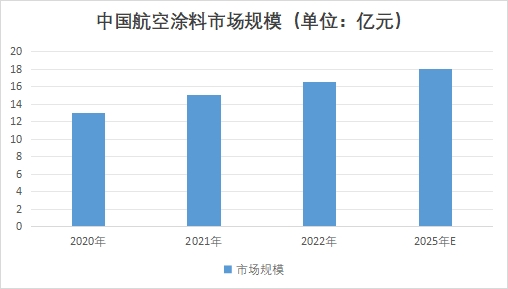 中國航空涂料市場發(fā)展現(xiàn)狀研究 中國航空涂料市場發(fā)展現(xiàn)狀研究