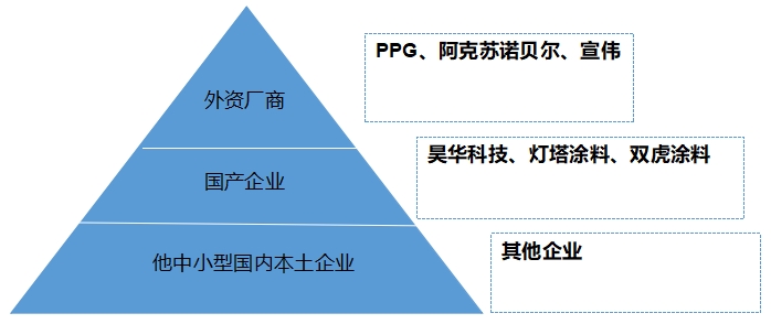 中國航空涂料行業(yè)競爭格局及重點(diǎn)企業(yè)調(diào)研 中國航空涂料行業(yè)競爭格局及重點(diǎn)企業(yè)調(diào)研