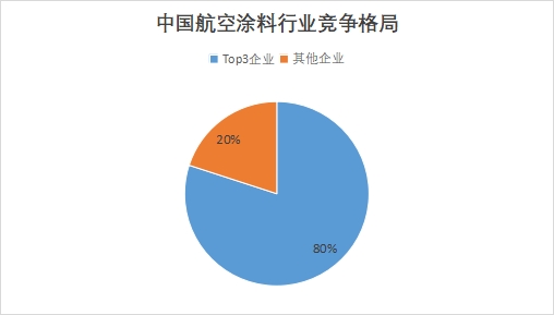 中國航空涂料行業(yè)競爭格局及重點(diǎn)企業(yè)調(diào)研 中國航空涂料行業(yè)競爭格局及重點(diǎn)企業(yè)調(diào)研
