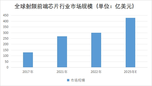 全球射頻前端芯片行業(yè)發(fā)展現(xiàn)狀及前景分析