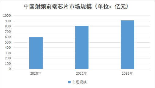 中國射頻前端芯片市場調(diào)查 中國射頻前端芯片市場調(diào)查