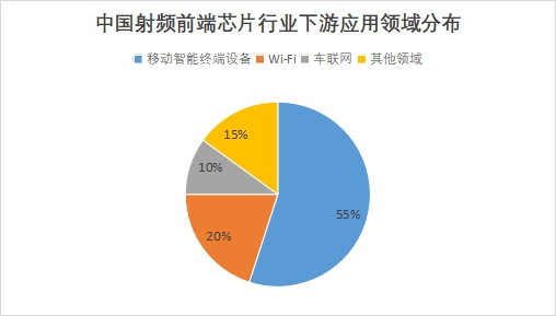 中國射頻前端芯片市場調(diào)查 中國射頻前端芯片市場調(diào)查