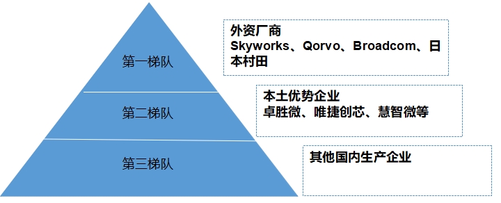 中國射頻前端芯片行業(yè)競爭格局及重點(diǎn)企業(yè)研究 中國射頻前端芯片行業(yè)競爭格局及重點(diǎn)企業(yè)研究