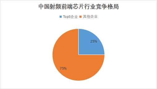 中國射頻前端芯片行業(yè)競爭格局及重點(diǎn)企業(yè)研究 中國射頻前端芯片行業(yè)競爭格局及重點(diǎn)企業(yè)研究