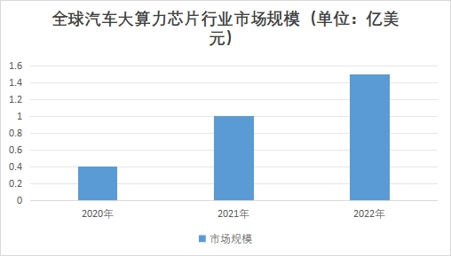 全球汽車(chē)大算力芯片行業(yè)發(fā)展現(xiàn)狀及前景分析 全球汽車(chē)大算力芯片行業(yè)發(fā)展現(xiàn)狀及前景分析