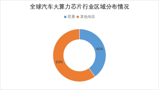 全球汽車(chē)大算力芯片行業(yè)發(fā)展現(xiàn)狀及前景分析 全球汽車(chē)大算力芯片行業(yè)發(fā)展現(xiàn)狀及前景分析