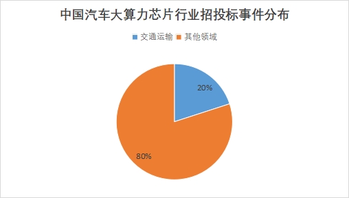 中國汽車大算力芯片市場研究 中國汽車大算力芯片市場研究