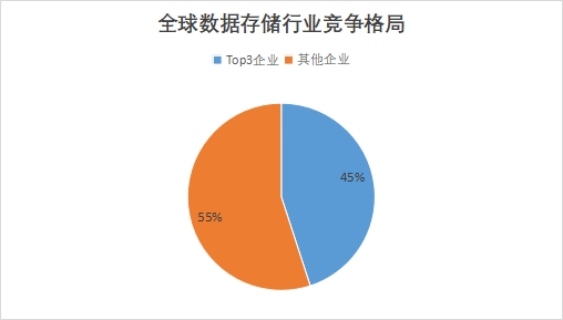 全球數(shù)據(jù)存儲(chǔ)行業(yè)發(fā)展現(xiàn)狀及前景分析報(bào)告 全球數(shù)據(jù)存儲(chǔ)行業(yè)發(fā)展現(xiàn)狀及前景分析報(bào)告