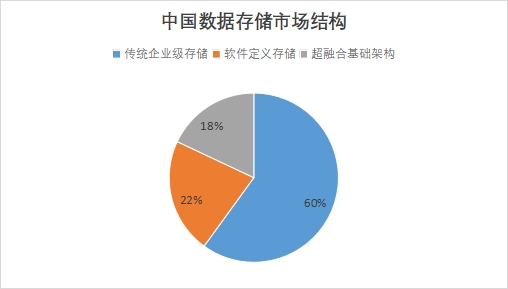 中國數(shù)據(jù)存儲市場調(diào)查報告 中國數(shù)據(jù)存儲市場調(diào)查報告