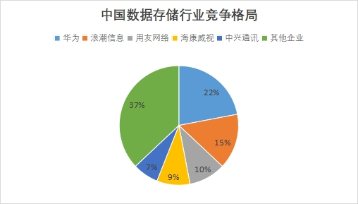 中國數據存儲行業(yè)競爭格局及重點企業(yè)經營情況研究