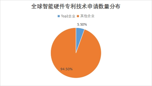 全球智能硬件行業(yè)發(fā)展現(xiàn)狀及前景分析報告 全球智能硬件行業(yè)發(fā)展現(xiàn)狀及前景分析報告