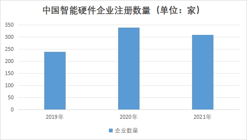 中國(guó)智能硬件行業(yè)競(jìng)爭(zhēng)格局及重點(diǎn)企業(yè)經(jīng)營(yíng)情況調(diào)研