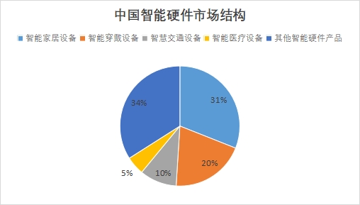 中國(guó)智能硬件行業(yè)競(jìng)爭(zhēng)格局及重點(diǎn)企業(yè)經(jīng)營(yíng)情況調(diào)研