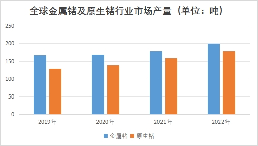 全球及中國金屬鍺行業(yè)發(fā)展現(xiàn)狀及前景分析