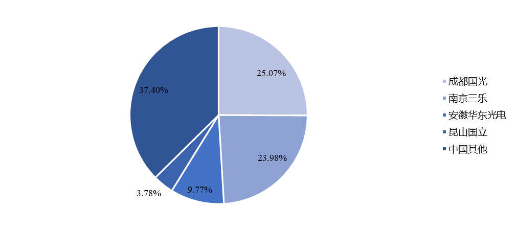 中國(guó)大功率微波管主要企業(yè)產(chǎn)量占比 (2019-2021) 中國(guó)大功率微波管主要企業(yè)產(chǎn)量占比 (2019-2021)