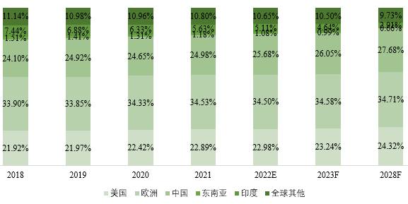 全球主要地區(qū)氨合成催化劑產(chǎn)量占比(2018-2028年) 全球主要地區(qū)氨合成催化劑產(chǎn)量占比(2018-2028年)